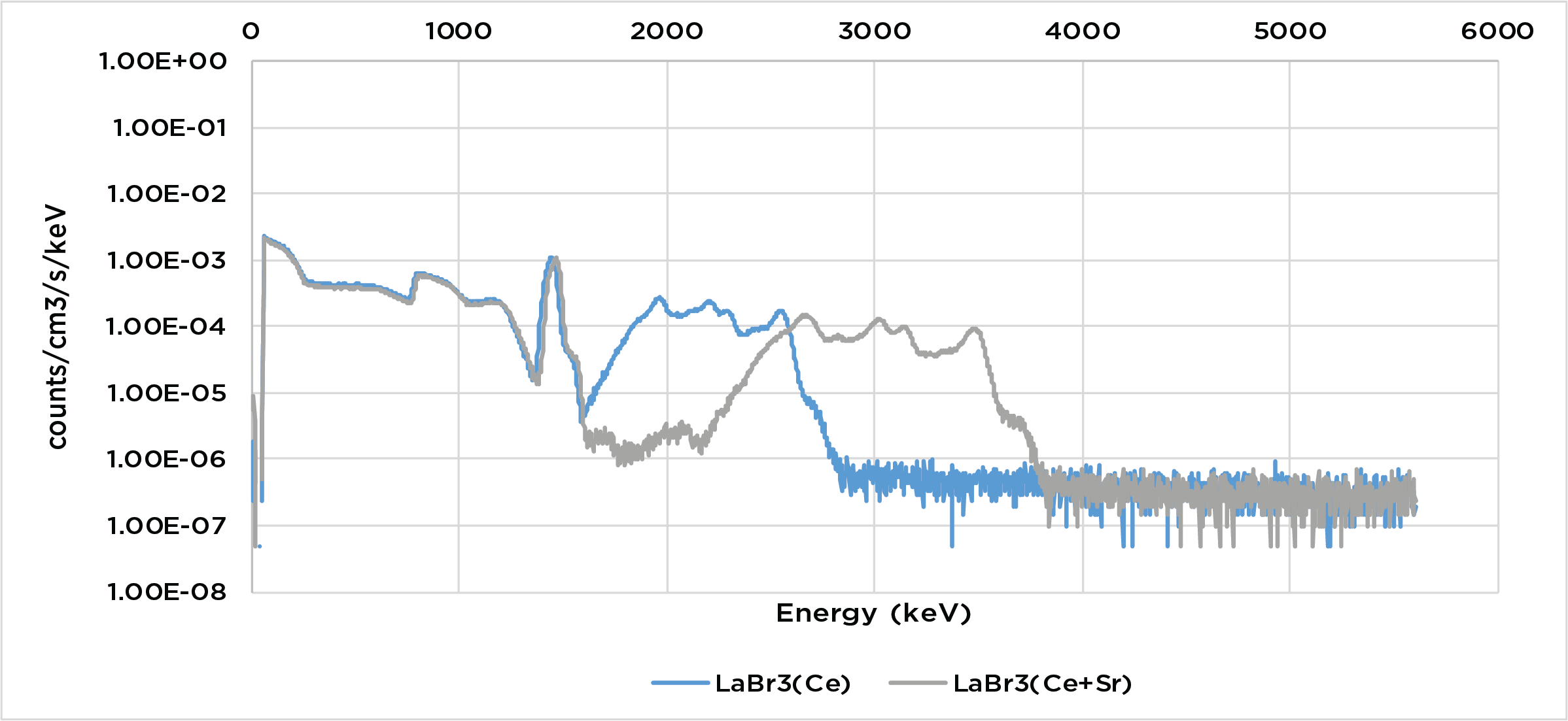 38S38 LaBr3:Ce and LaBr3:Ce,Sr Self Counting