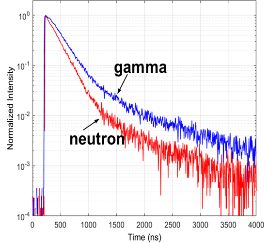 Neutrons and gamma rays are easily distinguished through PSD