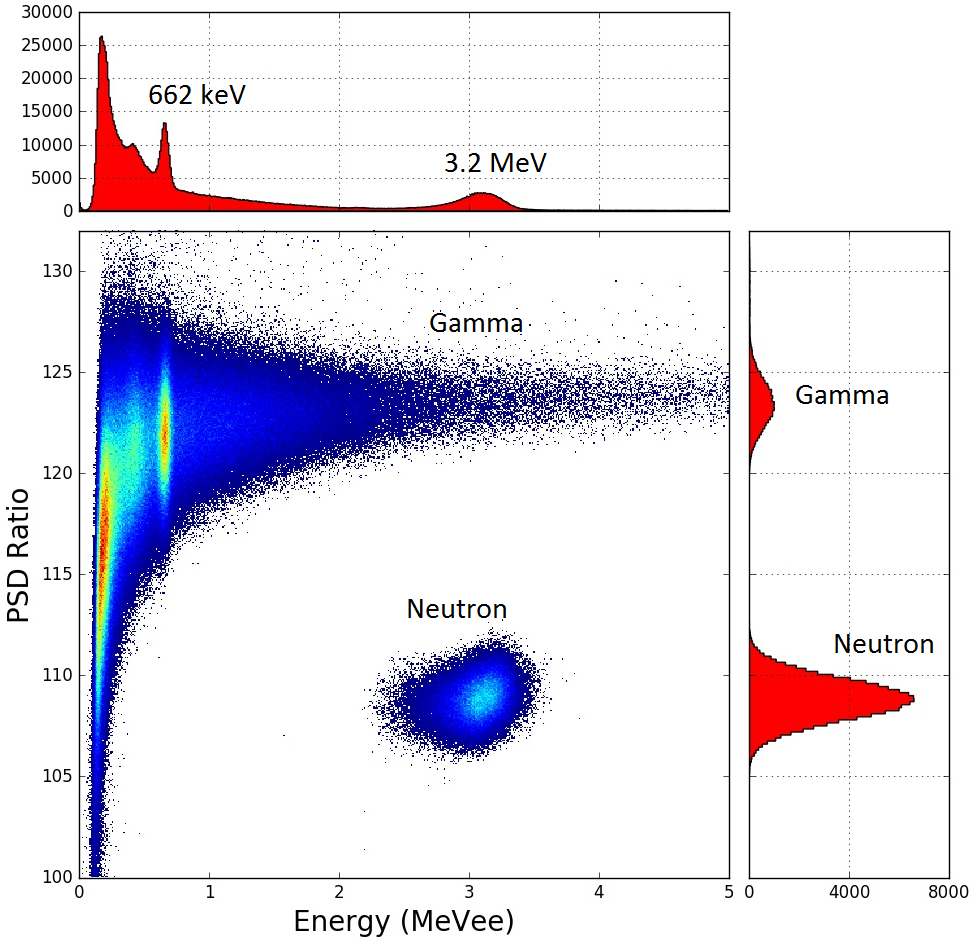 NaIL gamma and neutron separation