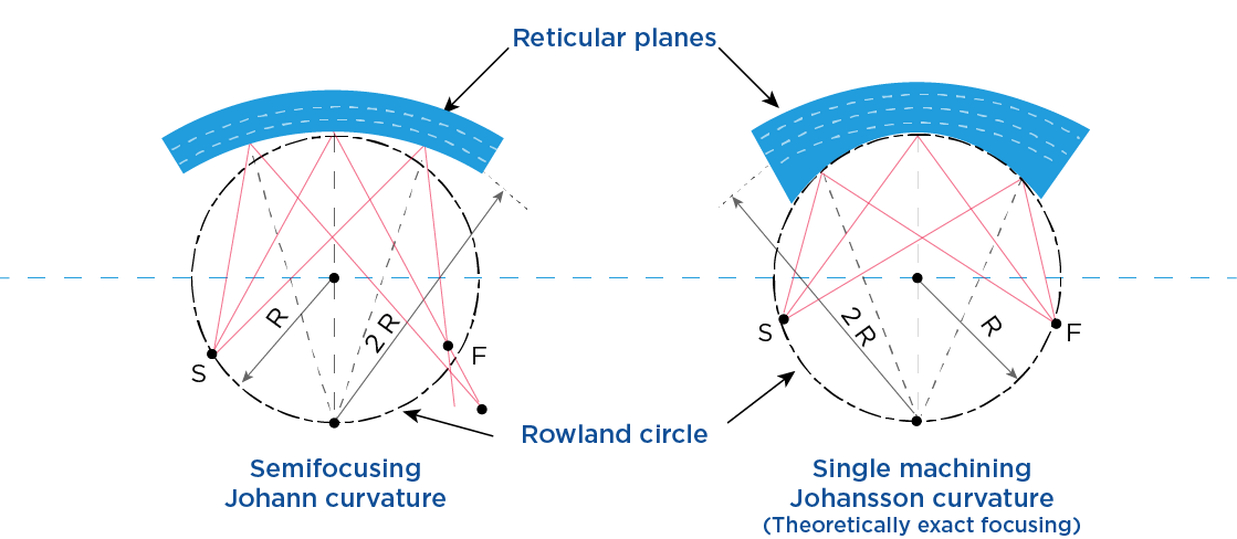 curvature reticular planes