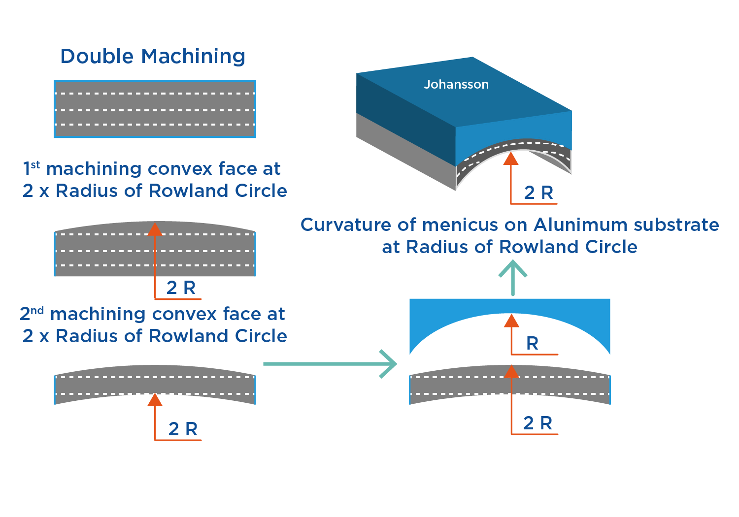 double machining curvature