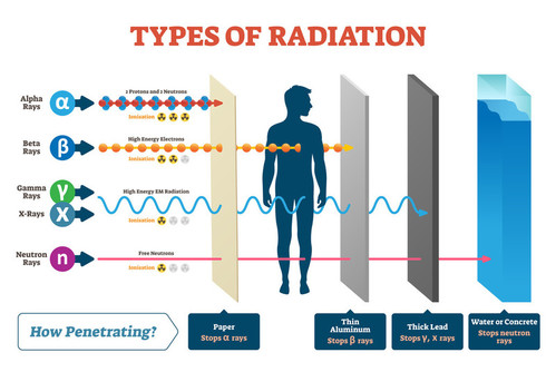 Illustration showing penetrating radiation