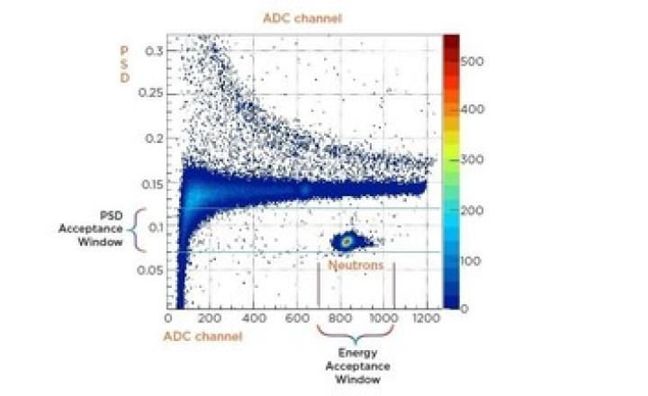 NaIL Neutron Gamma PSD